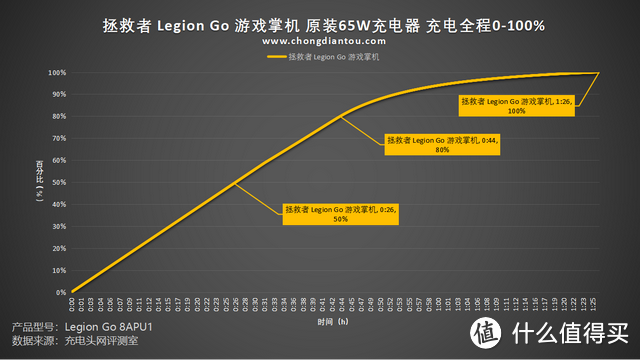 高度定制游戏体验，PD 快充续航，拯救者 Legion Go 游戏掌机充电评测