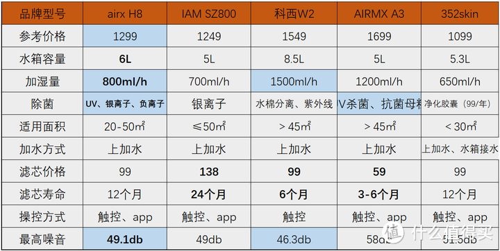 加湿器选购攻略：airx/IAM/科西/AIRMX/352哪个牌子好？【附深度使用实测】