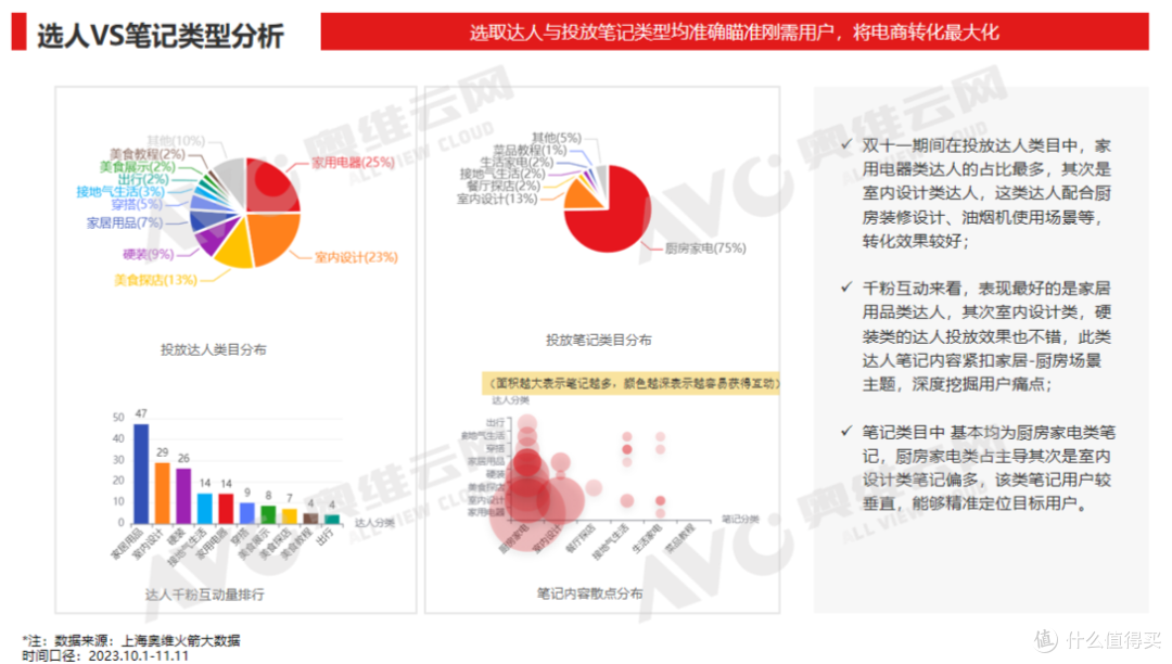 小红书双十一“烹饪中心、油烟机、烟灶”行业重点品牌投放复盘