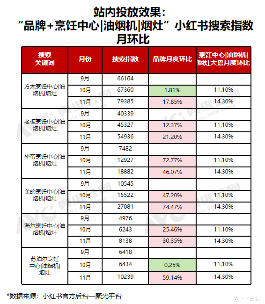 小红书双十一“烹饪中心、油烟机、烟灶”行业重点品牌投放复盘