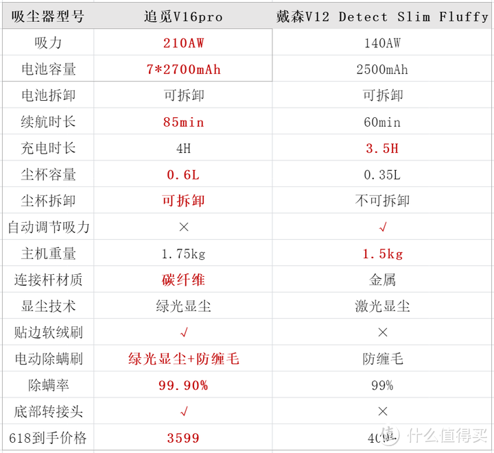 2023年618吸尘器该如何选购？新款旗舰吸尘器追觅V16 pro全程各维度真实测评。