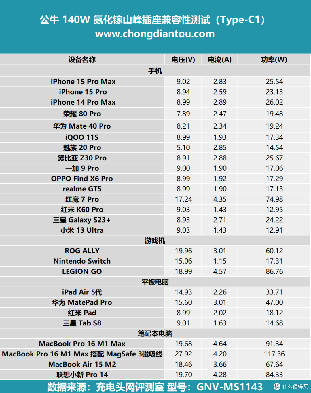 融入家居设备,PD3.1 快充,公牛 140W 氮化镓山峰插座评测
