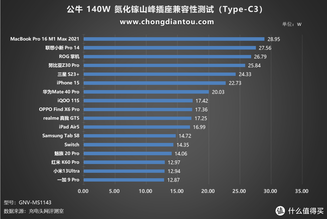 融入家居设备，PD3.1 快充，公牛 140W 氮化镓山峰插座评测