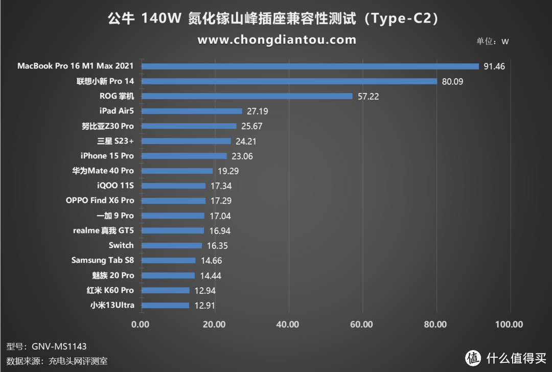 融入家居设备，PD3.1 快充，公牛 140W 氮化镓山峰插座评测