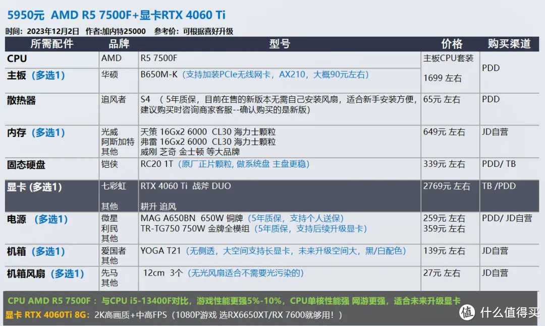 2023年12月 | 双12 台式电脑 装机配置推荐