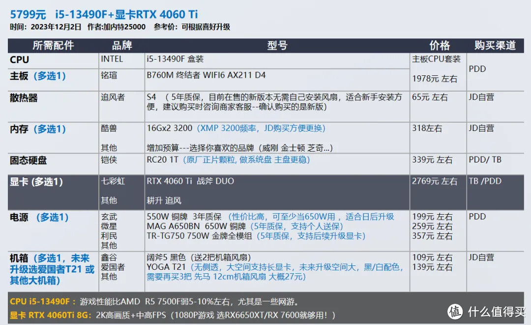 2023年12月 | 双12 台式电脑 装机配置推荐