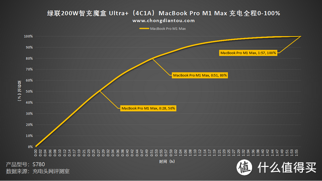 评测绿联200W智充魔盒 Ultra+（4C1A）：PD 3.1 140W快充，桌面用电新世代