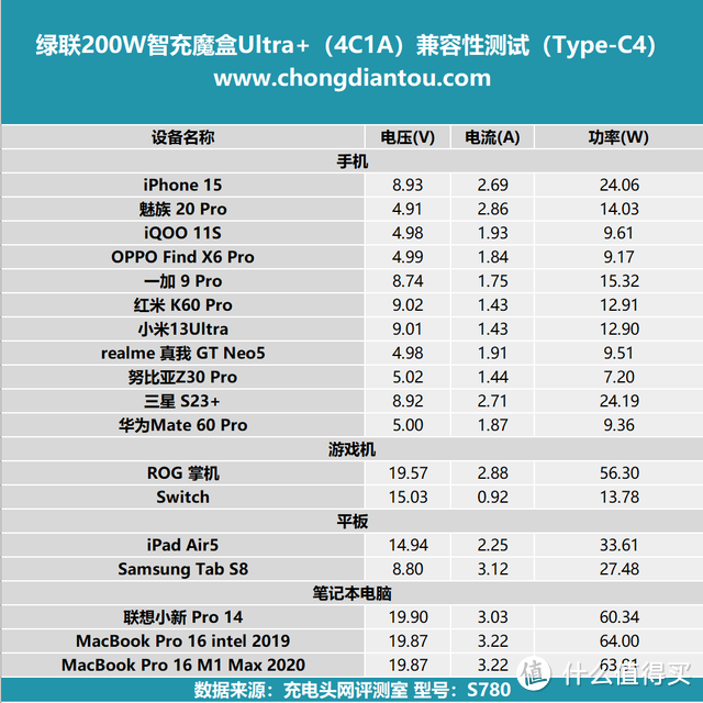 评测绿联200W智充魔盒 Ultra+（4C1A）：PD 3.1 140W快充，桌面用电新世代