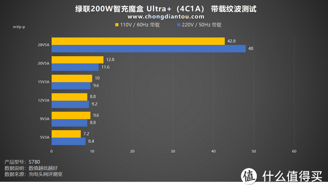 评测绿联200W智充魔盒 Ultra+（4C1A）：PD 3.1 140W快充，桌面用电新世代