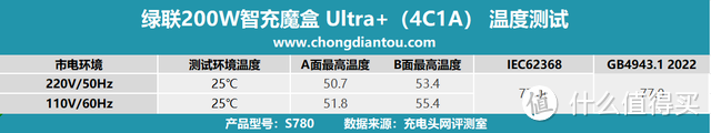 评测绿联200W智充魔盒 Ultra+（4C1A）：PD 3.1 140W快充，桌面用电新世代