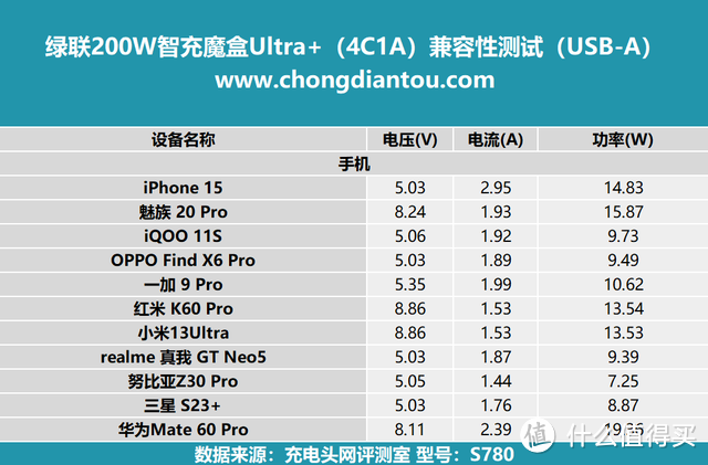 评测绿联200W智充魔盒 Ultra+（4C1A）：PD 3.1 140W快充，桌面用电新世代