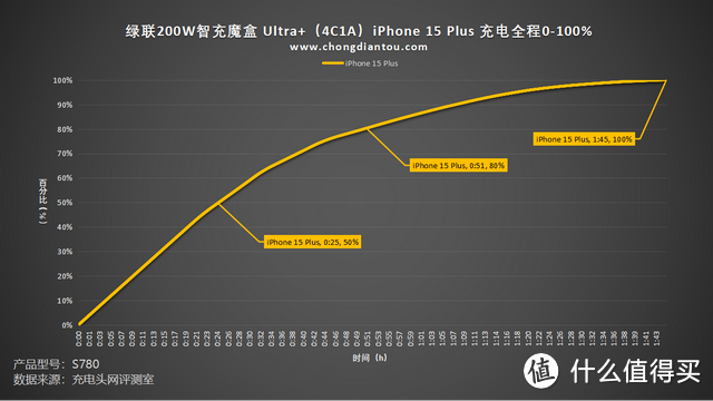 评测绿联200W智充魔盒 Ultra+（4C1A）：PD 3.1 140W快充，桌面用电新世代