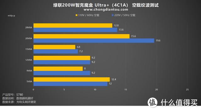 评测绿联200W智充魔盒 Ultra+（4C1A）：PD 3.1 140W快充，桌面用电新世代