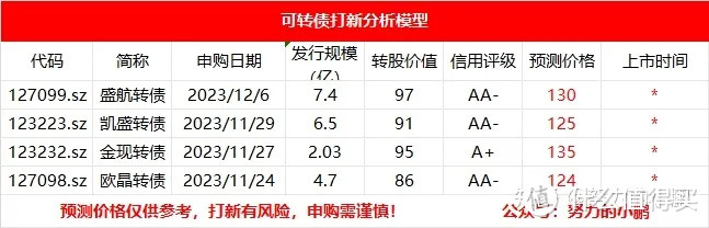 ★盛航转债申购分析：