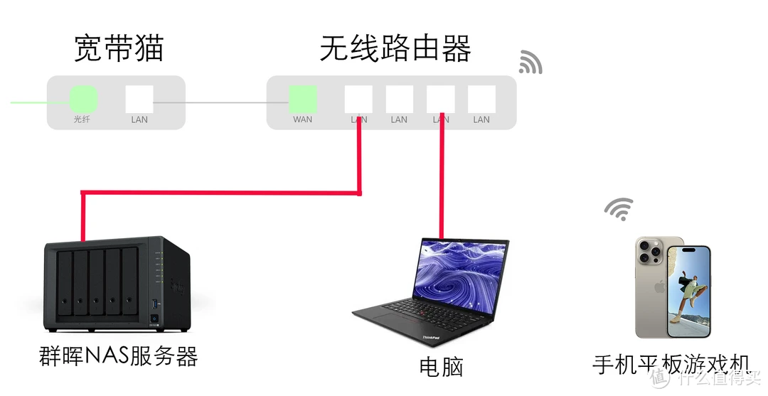 群晖NAS安装openWRT旁路由保姆级教程