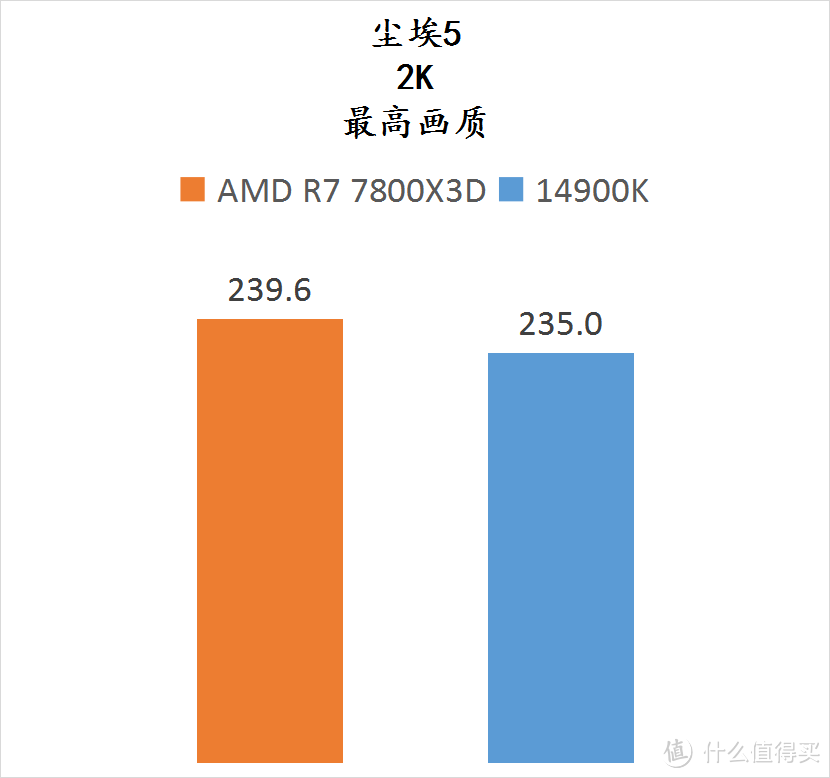 7800X3D VS 14900K 游戏实测对比，看看这钱能否真正省下来