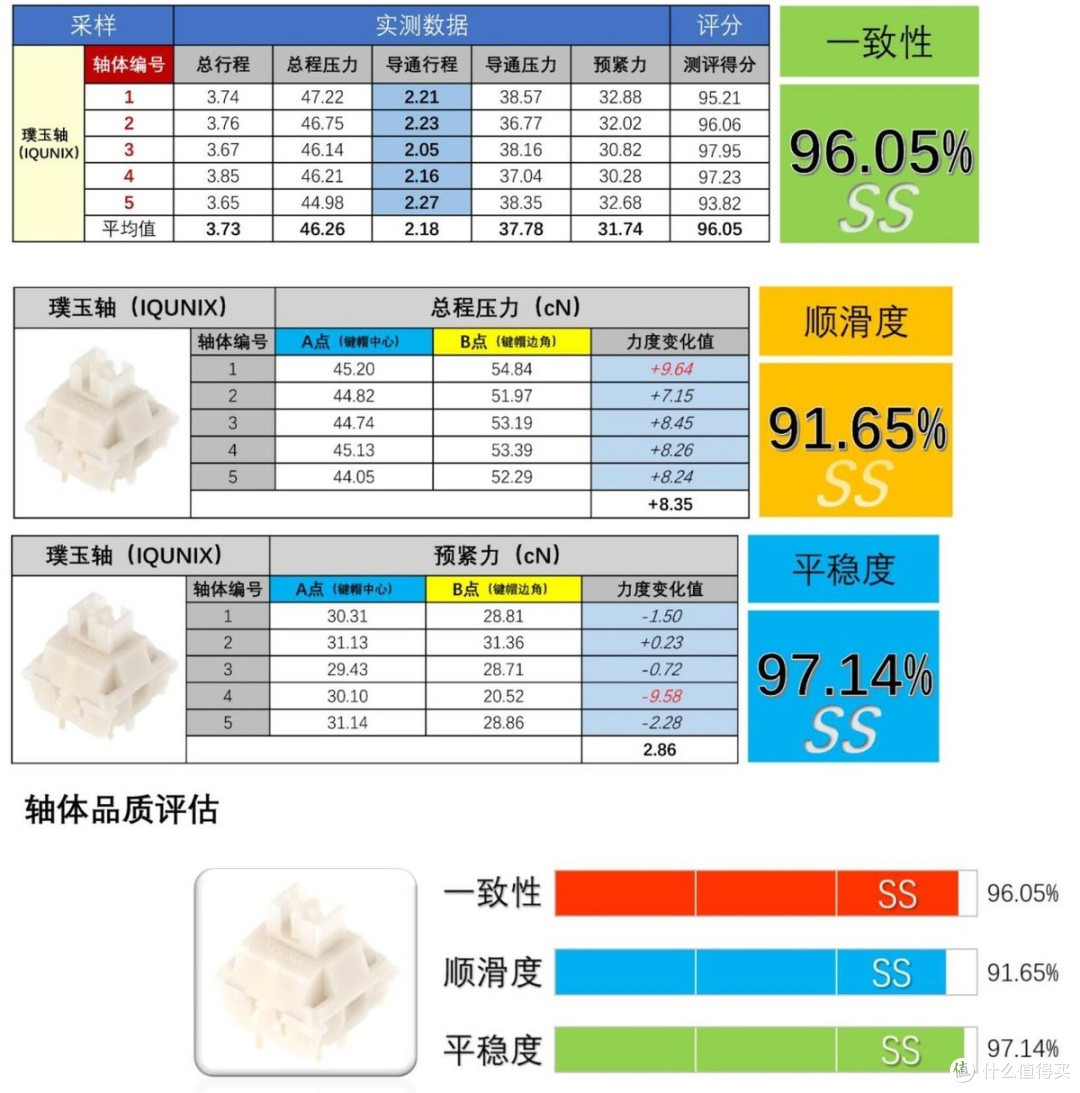 lQUNIX自研璞玉轴,直冲轴体天梯榜二,沉迷HIFI码字快感