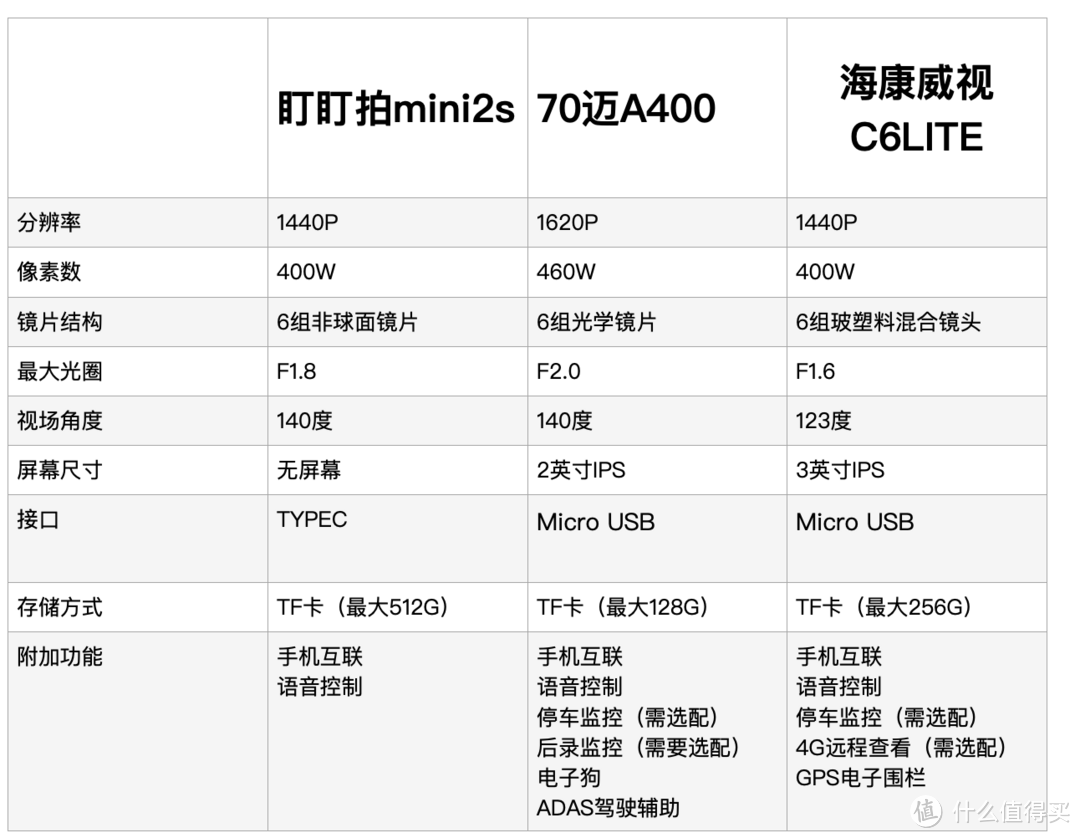 300元价位段大家都买的哪款记录仪？实在是难选！