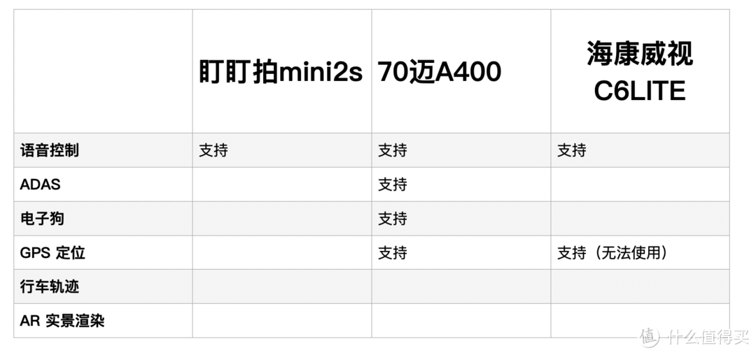 300元价位段大家都买的哪款记录仪？实在是难选！