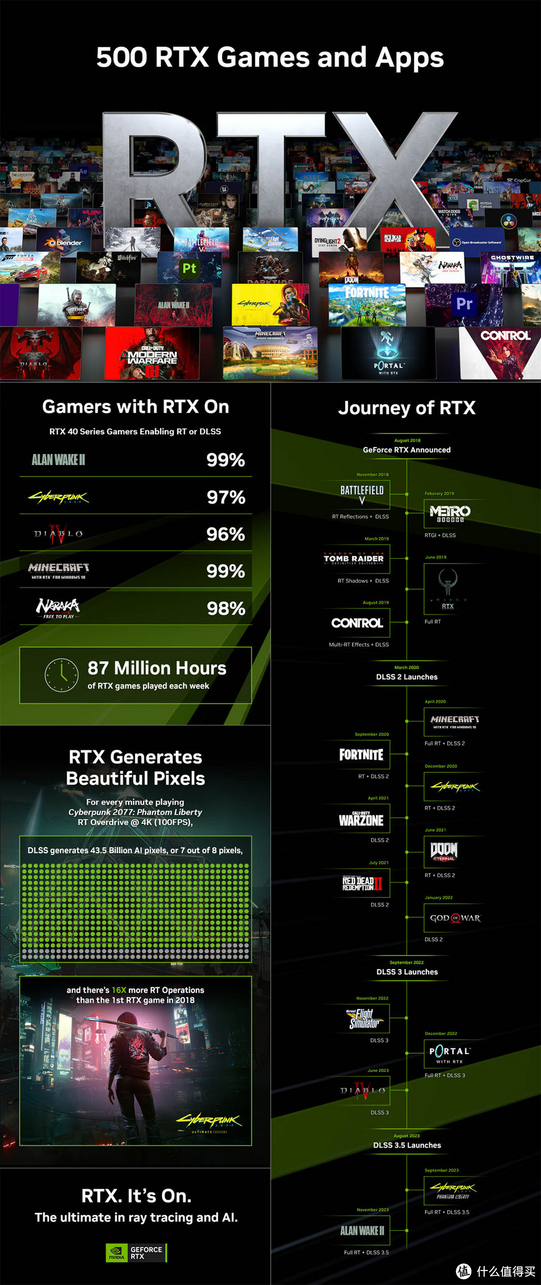 从实验到主流：NVIDIA DLSS和RTX技术突破500款游戏应用