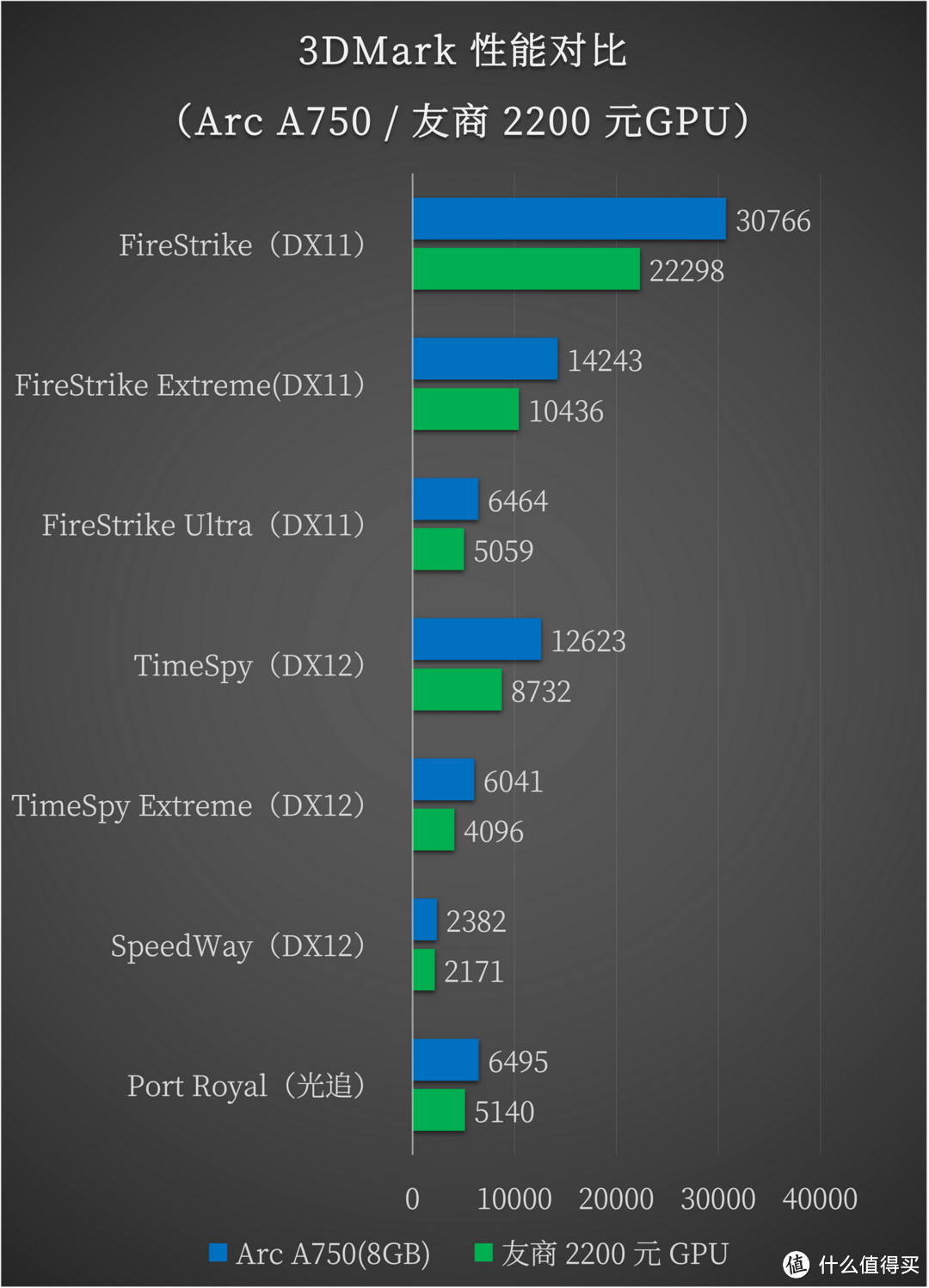 1699 元就能匹敌 RTX 3060，英特尔 Arc A750 的游戏性能与 AIGC 表现有多亮眼？