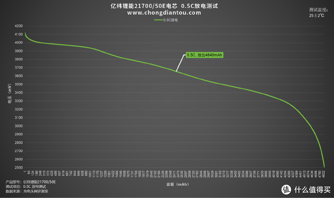 评测 亿纬锂能21700/50E 电芯：高密度、长寿命、安全性更高