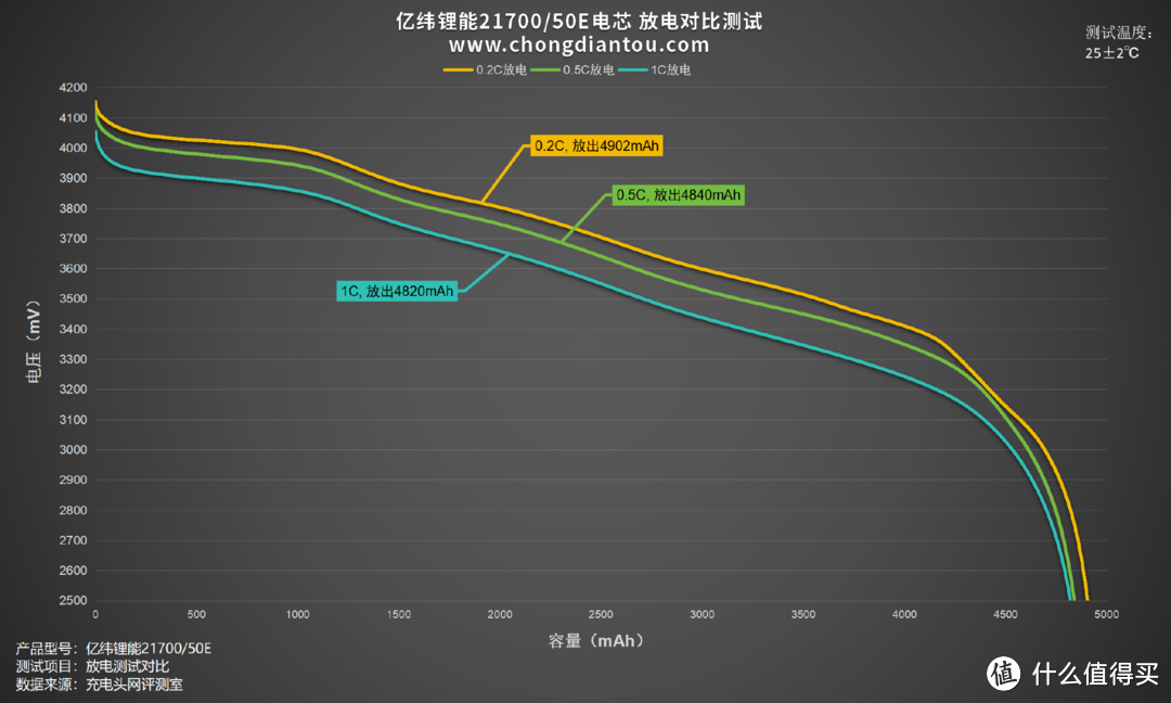 评测 亿纬锂能21700/50E 电芯：高密度、长寿命、安全性更高