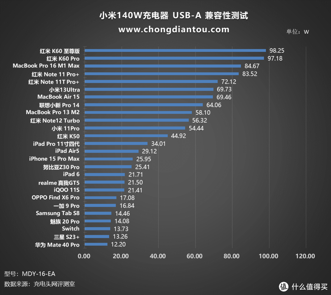 Xiaomi、PD、融合快充，快充大集结，小米140W 2C1A 三口充电器评测