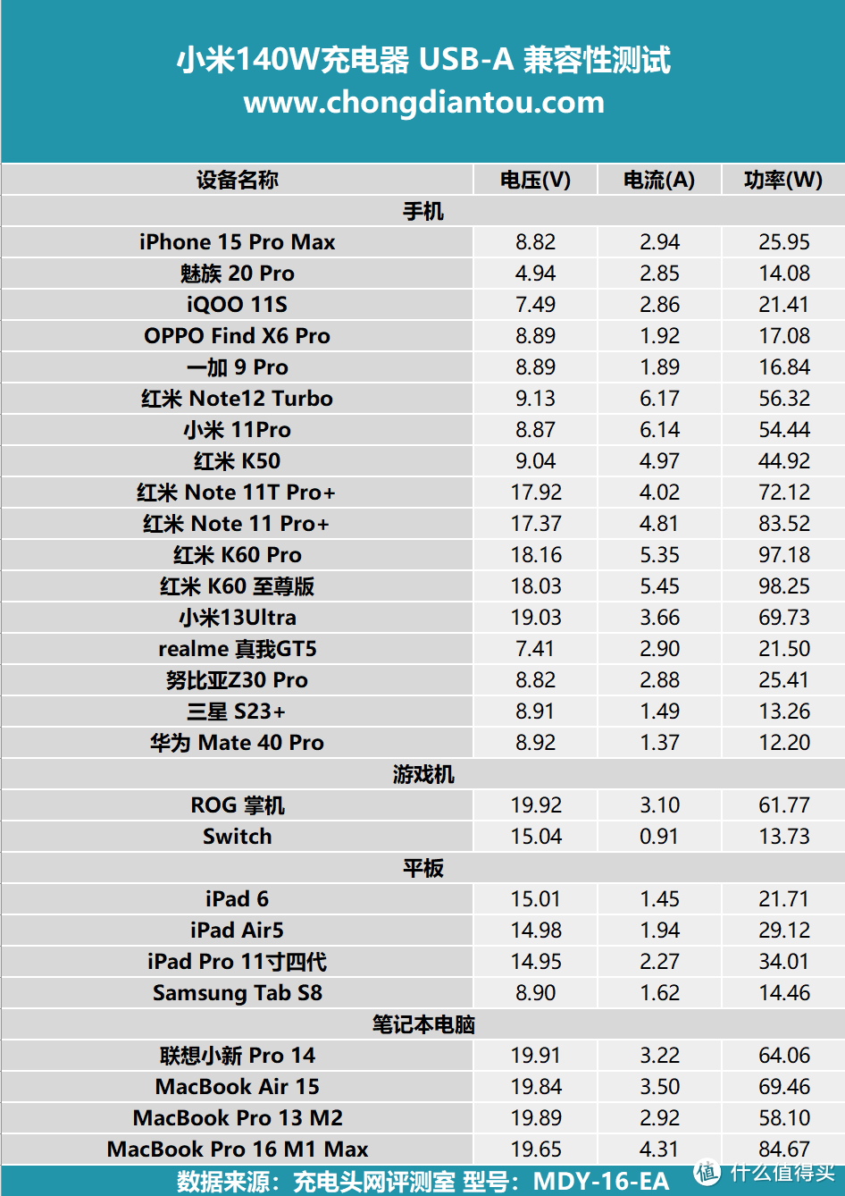 Xiaomi、PD、融合快充，快充大集结，小米140W 2C1A 三口充电器评测