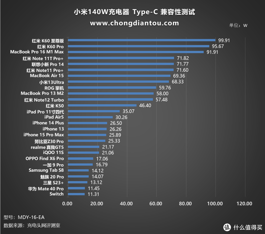 Xiaomi、PD、融合快充，快充大集结，小米140W 2C1A 三口充电器评测