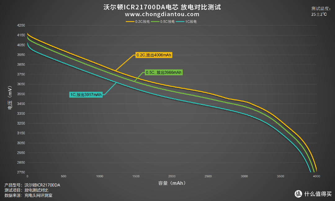 循环寿命更长,性能持久释放,沃尔顿 ICR21700DA 电芯评测
