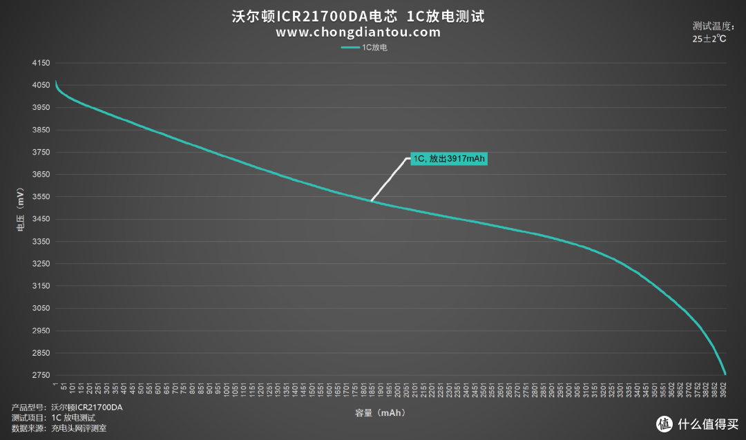 循环寿命更长,性能持久释放,沃尔顿 ICR21700DA 电芯评测