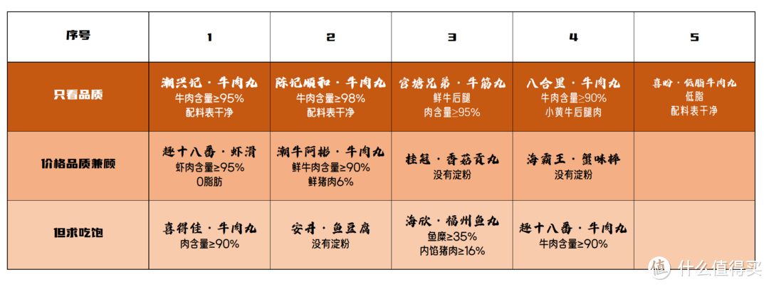 火锅丸子吃了会不孕不育？都是淀粉做的？全是科技与狠活？火锅丸子科普推荐文来啦！