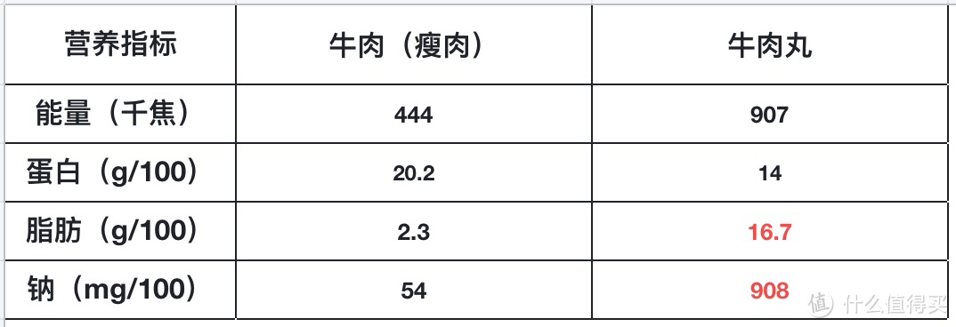 牛肉丸取自符合《肉丸》标准、含牛肉量≥90%的某知名品牌