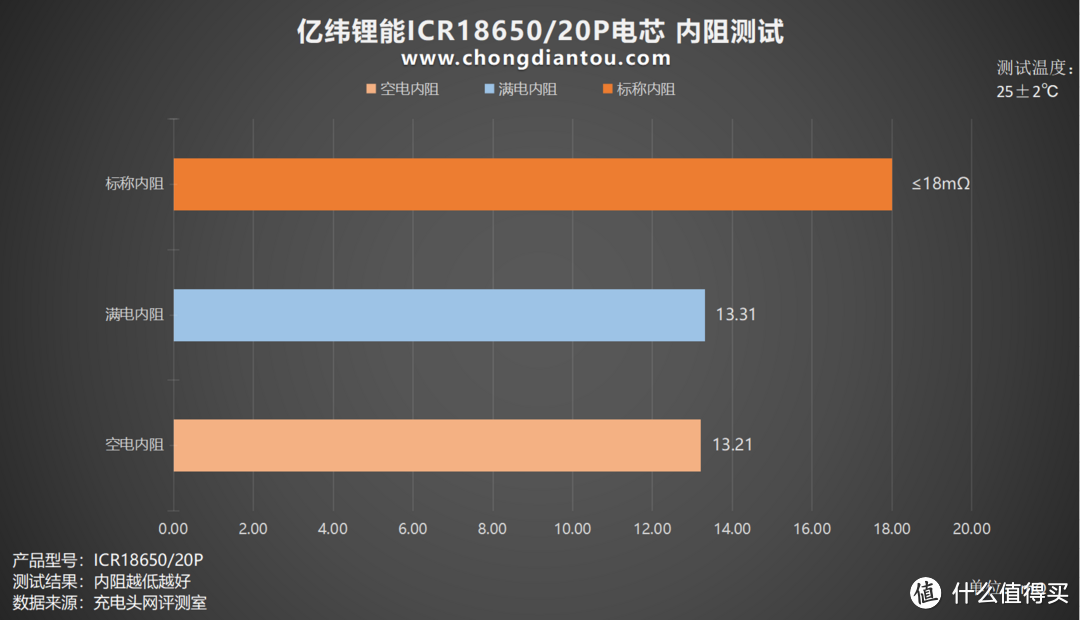 循环寿命更长,性能持久释放,亿纬锂能 ICR18650/20P 电芯评测
