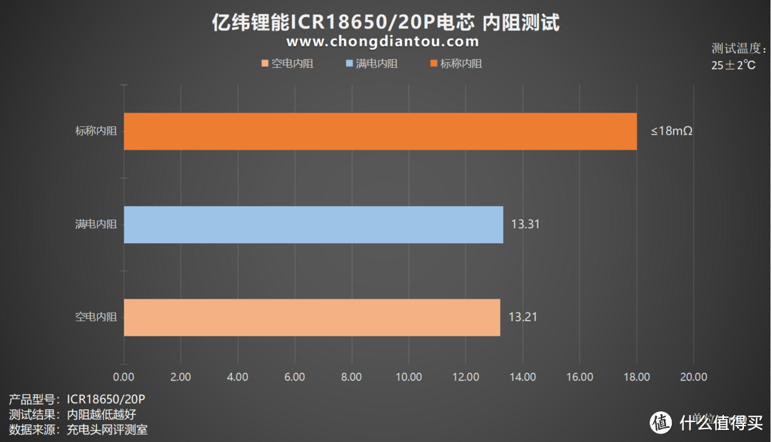 循环寿命更长，性能持久释放，亿纬锂能 ICR18650/20P 电芯评测