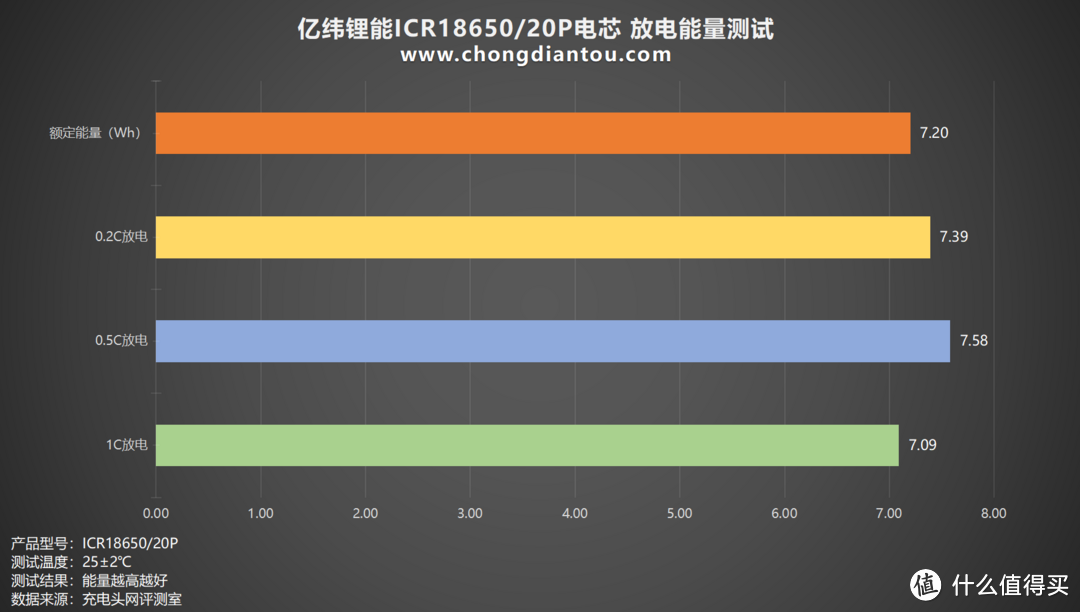 循环寿命更长,性能持久释放,亿纬锂能 ICR18650/20P 电芯评测