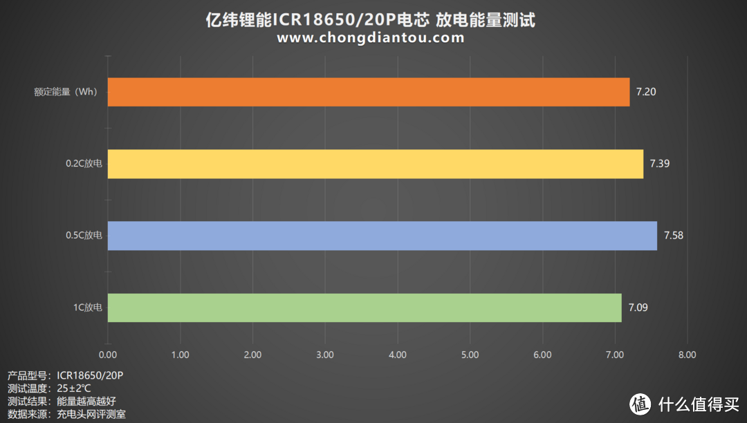 循环寿命更长，性能持久释放，亿纬锂能 ICR18650/20P 电芯评测