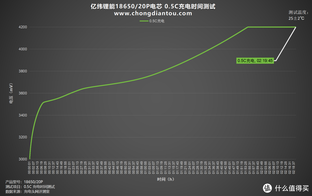 循环寿命更长,性能持久释放,亿纬锂能 ICR18650/20P 电芯评测