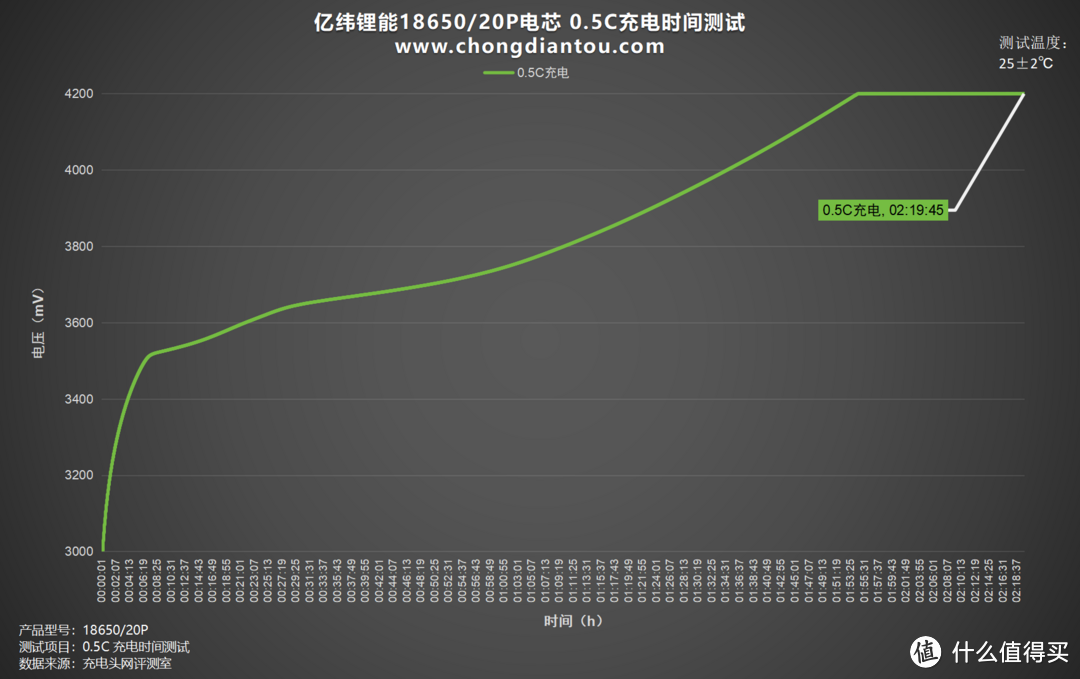 循环寿命更长，性能持久释放，亿纬锂能 ICR18650/20P 电芯评测