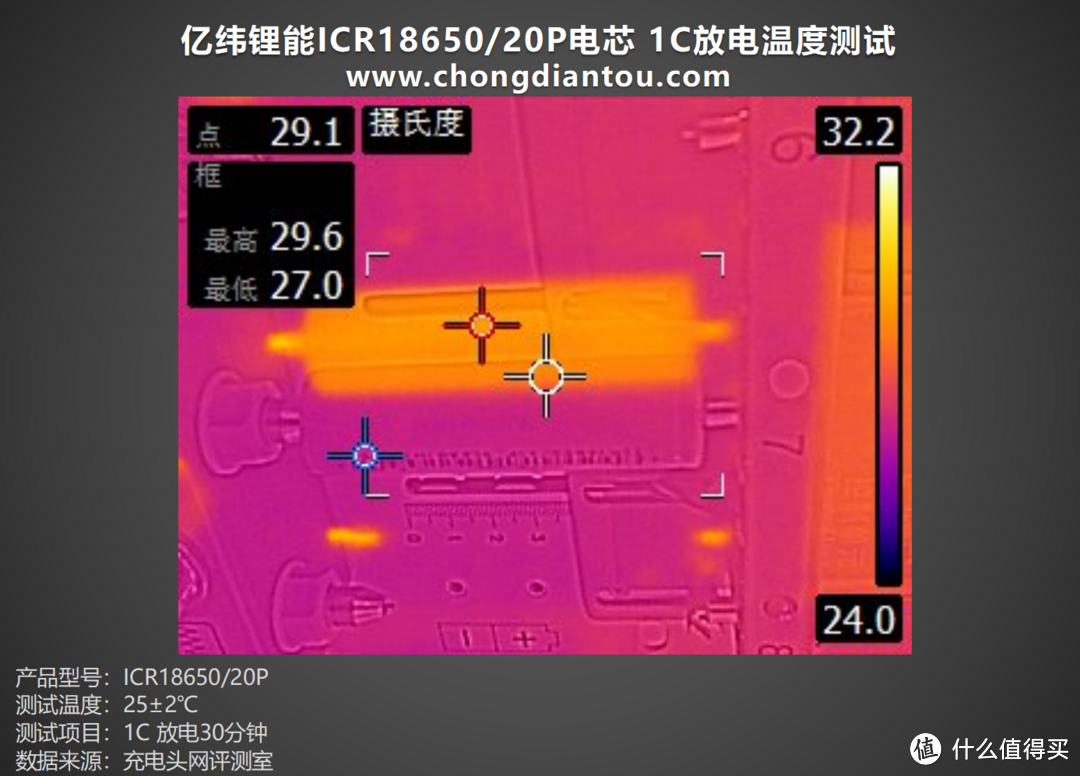 循环寿命更长，性能持久释放，亿纬锂能 ICR18650/20P 电芯评测