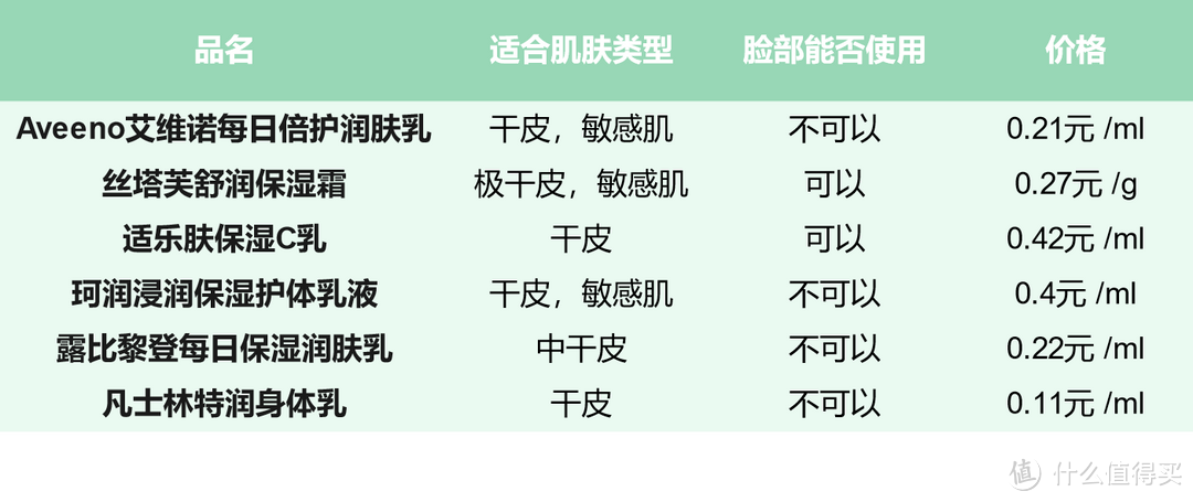 不香不贵！6款适合男士的身体乳推荐，告别干燥起皮