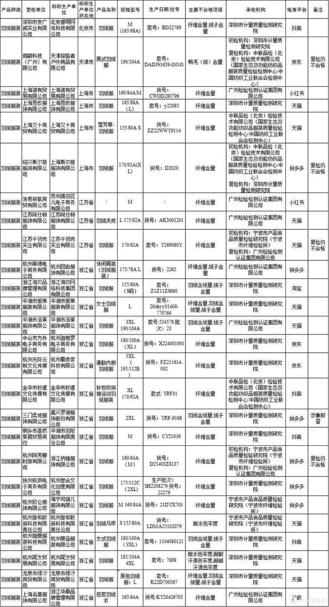 探路者、阿仕顿等26批次羽绒服被抽检不合格