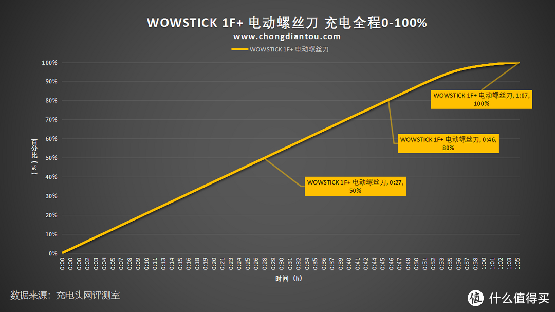 国际通用 56枚批头，Type-C 更便捷，WOWSTICK 1F+ 电动螺丝刀评测