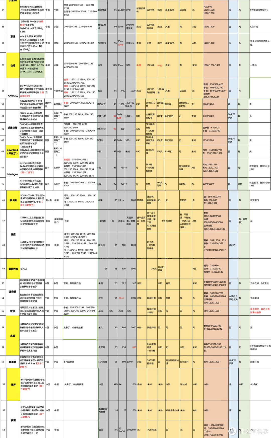 2023年终好价节双十二羽绒被购买攻略