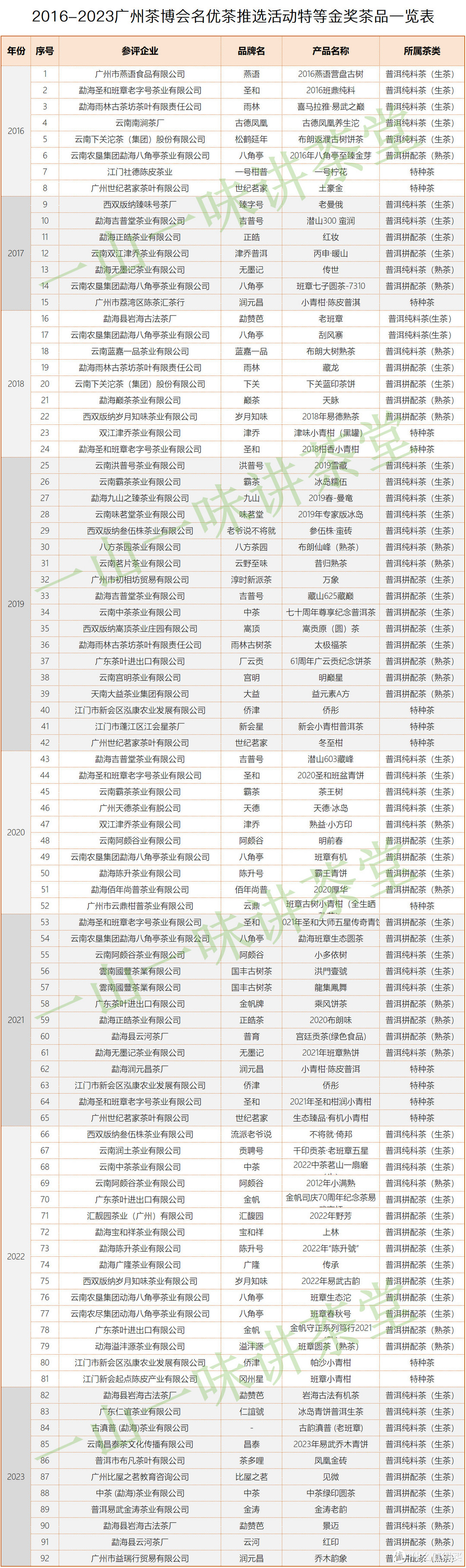 （2016-2023广州茶博会评选“特等金奖”普洱茶一览表）