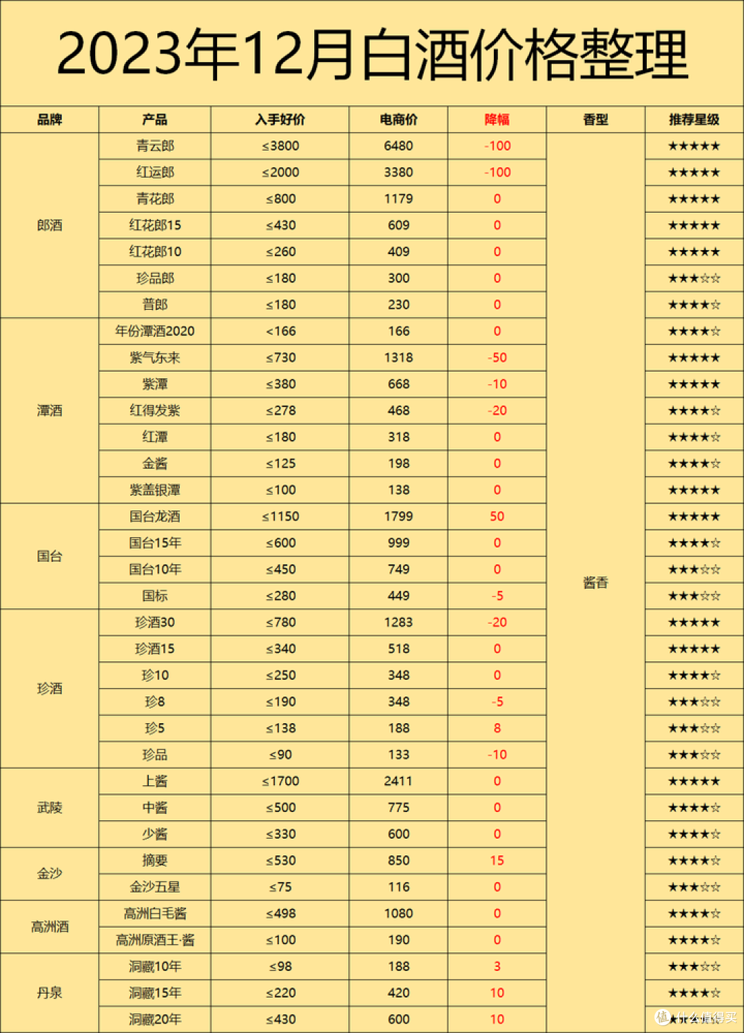 2023年12月购酒指南:破价、倒挂、去库存,白酒跌了整整一年,到底了吗?还有多少下跌空间?