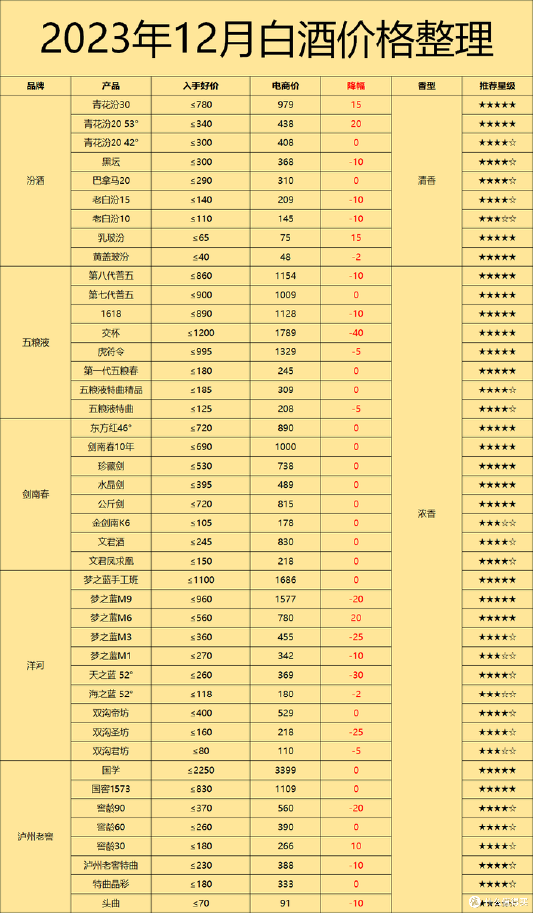 2023年12月购酒指南:破价、倒挂、去库存,白酒跌了整整一年,到底了吗?还有多少下跌空间?