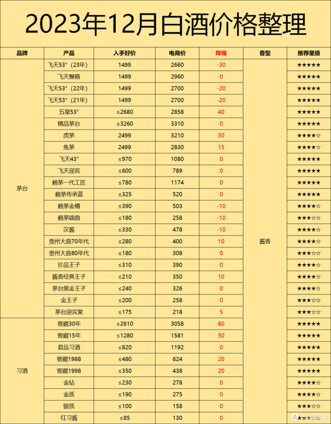 2023年12月购酒指南:破价、倒挂、去库存,白酒跌了整整一年,到底了吗?还有多少下跌空间?