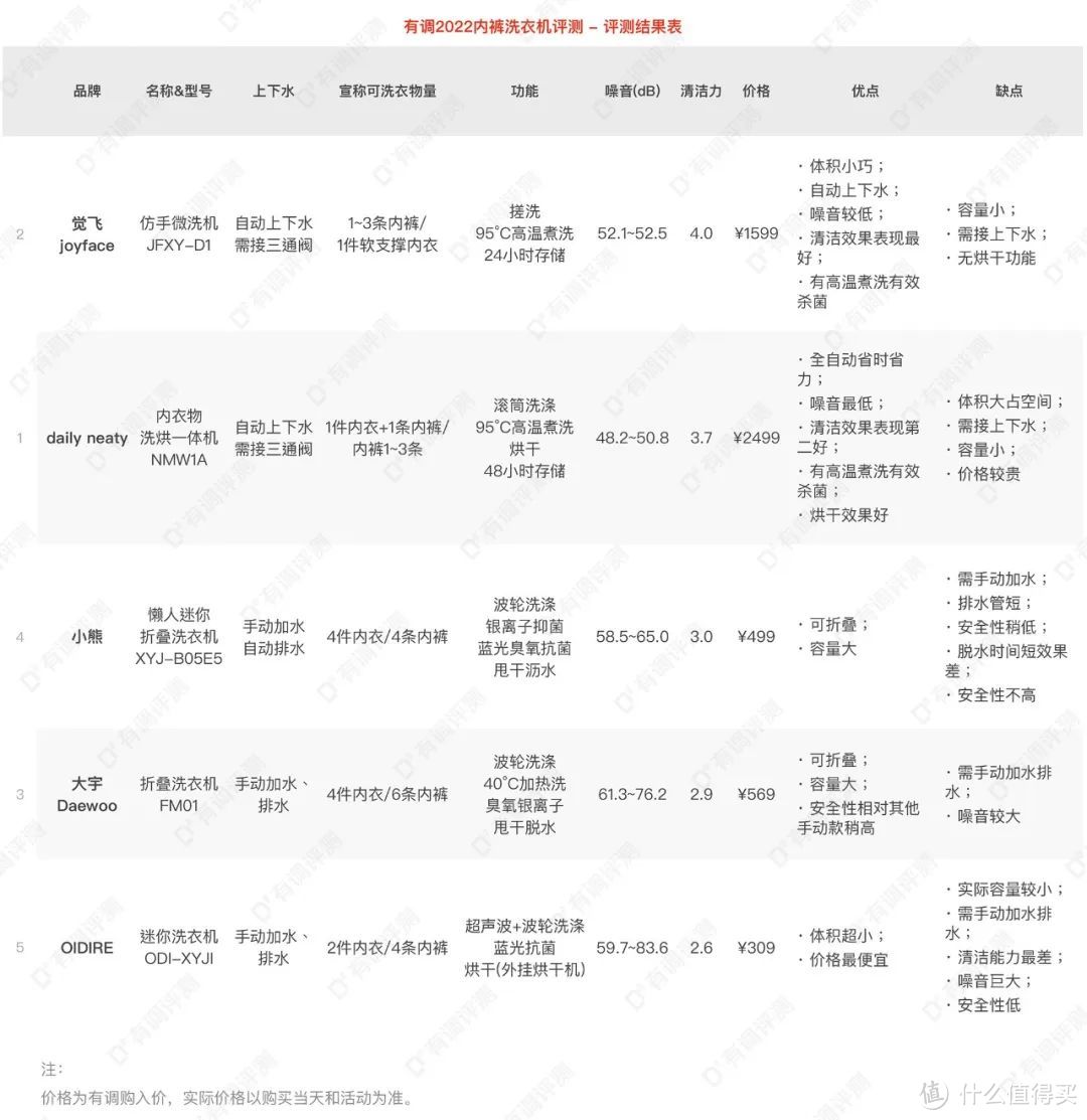 某猫Top5内裤洗衣机大PK，谁能还你一条干净内裤？